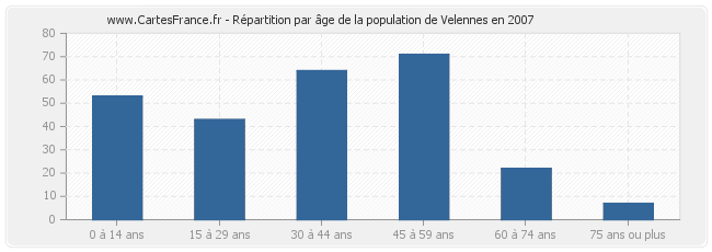 Répartition par âge de la population de Velennes en 2007