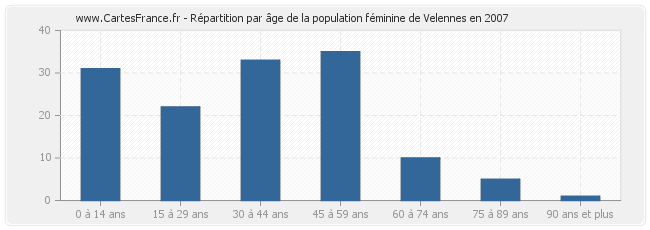 Répartition par âge de la population féminine de Velennes en 2007