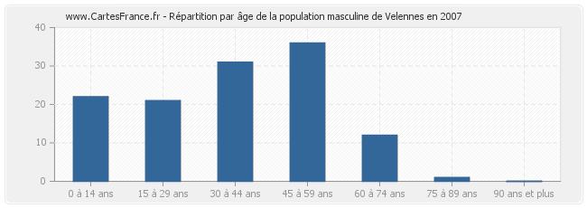 Répartition par âge de la population masculine de Velennes en 2007