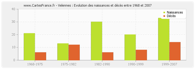 Velennes : Evolution des naissances et décès entre 1968 et 2007