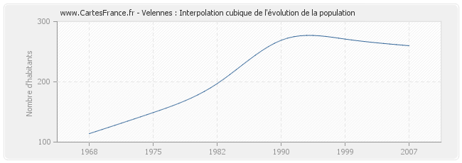 Velennes : Interpolation cubique de l'évolution de la population