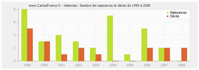 Velennes : Nombre de naissances et décès de 1999 à 2008