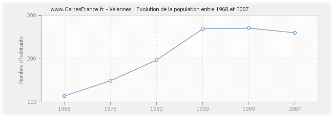 Population Velennes