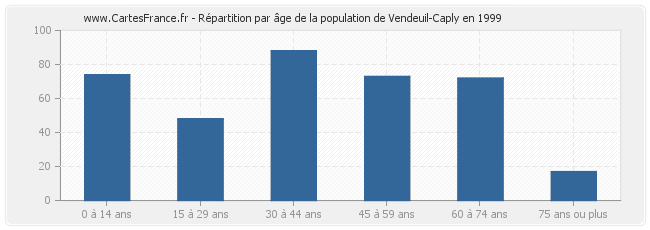 Répartition par âge de la population de Vendeuil-Caply en 1999