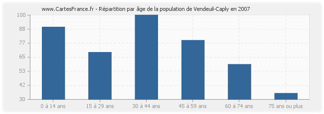 Répartition par âge de la population de Vendeuil-Caply en 2007