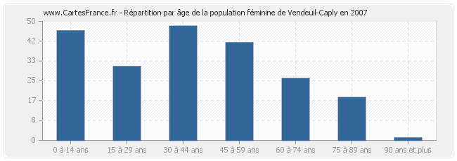 Répartition par âge de la population féminine de Vendeuil-Caply en 2007