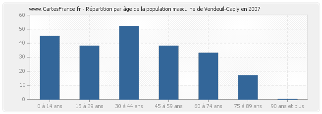 Répartition par âge de la population masculine de Vendeuil-Caply en 2007