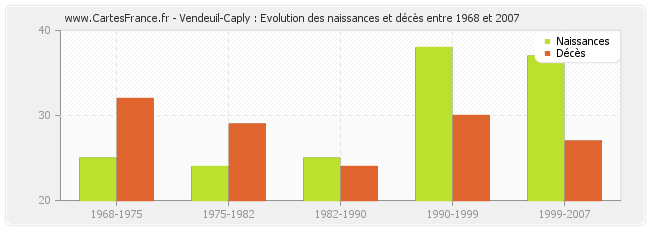 Vendeuil-Caply : Evolution des naissances et décès entre 1968 et 2007