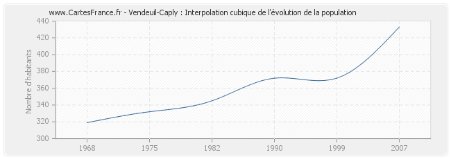 Vendeuil-Caply : Interpolation cubique de l'évolution de la population