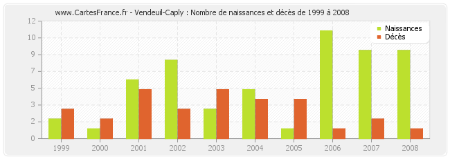 Vendeuil-Caply : Nombre de naissances et décès de 1999 à 2008