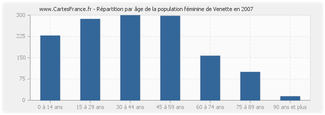 Répartition par âge de la population féminine de Venette en 2007