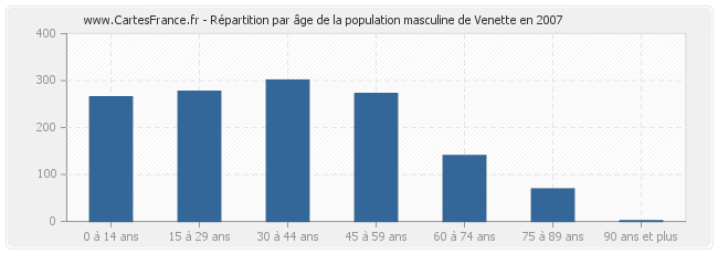 Répartition par âge de la population masculine de Venette en 2007