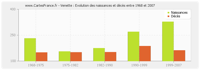 Venette : Evolution des naissances et décès entre 1968 et 2007