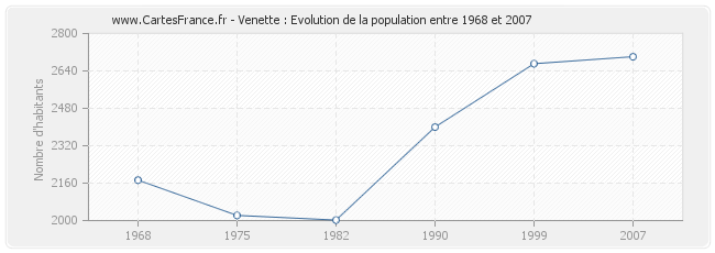 Population Venette