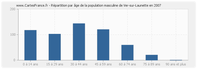 Répartition par âge de la population masculine de Ver-sur-Launette en 2007