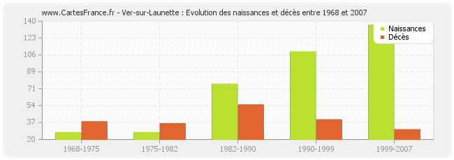 Ver-sur-Launette : Evolution des naissances et décès entre 1968 et 2007