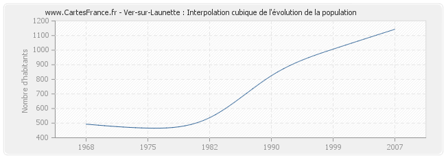 Ver-sur-Launette : Interpolation cubique de l'évolution de la population
