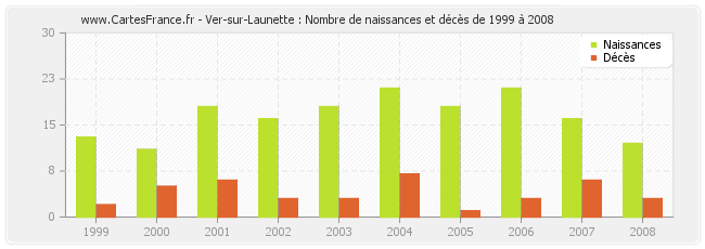 Ver-sur-Launette : Nombre de naissances et décès de 1999 à 2008