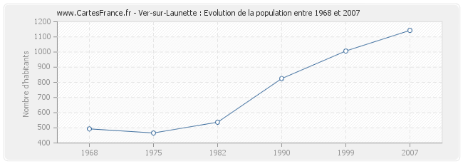 Population Ver-sur-Launette