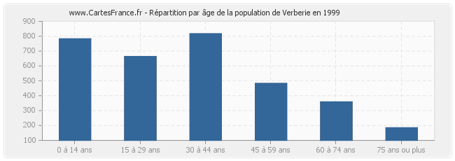 Répartition par âge de la population de Verberie en 1999