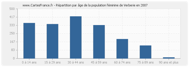 Répartition par âge de la population féminine de Verberie en 2007