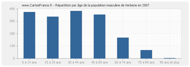 Répartition par âge de la population masculine de Verberie en 2007