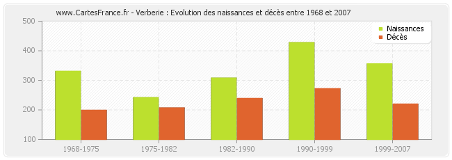 Verberie : Evolution des naissances et décès entre 1968 et 2007