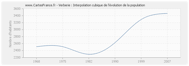Verberie : Interpolation cubique de l'évolution de la population