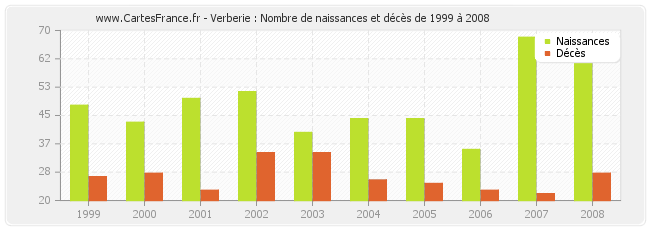 Verberie : Nombre de naissances et décès de 1999 à 2008
