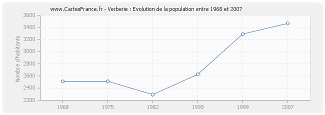 Population Verberie