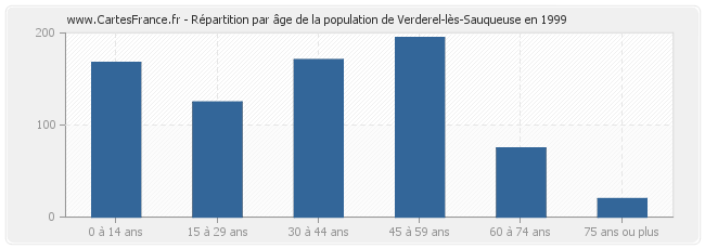Répartition par âge de la population de Verderel-lès-Sauqueuse en 1999