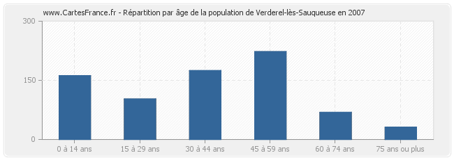 Répartition par âge de la population de Verderel-lès-Sauqueuse en 2007
