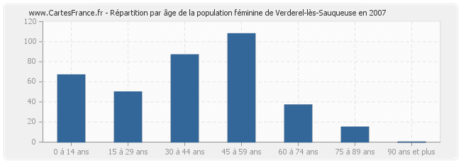 Répartition par âge de la population féminine de Verderel-lès-Sauqueuse en 2007