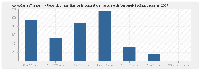 Répartition par âge de la population masculine de Verderel-lès-Sauqueuse en 2007