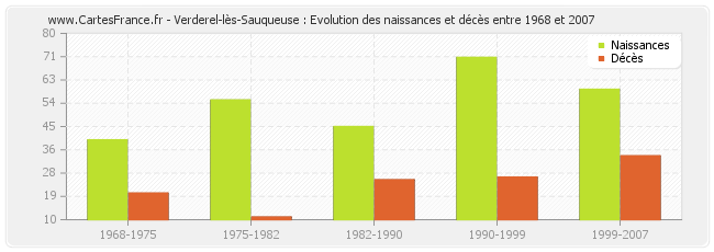 Verderel-lès-Sauqueuse : Evolution des naissances et décès entre 1968 et 2007