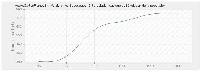 Verderel-lès-Sauqueuse : Interpolation cubique de l'évolution de la population