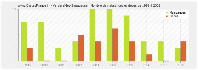 Verderel-lès-Sauqueuse : Nombre de naissances et décès de 1999 à 2008