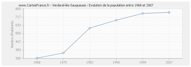 Population Verderel-lès-Sauqueuse