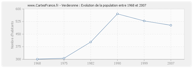 Population Verderonne