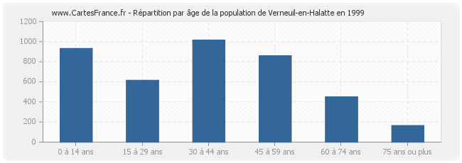 Répartition par âge de la population de Verneuil-en-Halatte en 1999