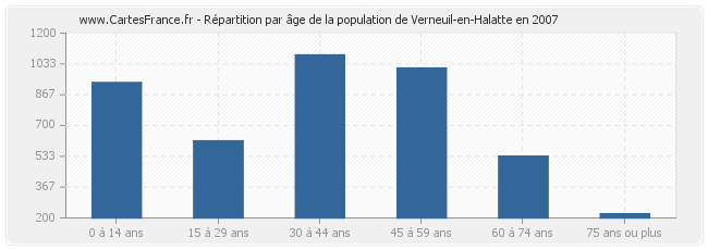Répartition par âge de la population de Verneuil-en-Halatte en 2007
