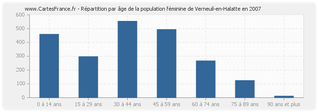 Répartition par âge de la population féminine de Verneuil-en-Halatte en 2007