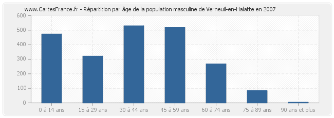 Répartition par âge de la population masculine de Verneuil-en-Halatte en 2007