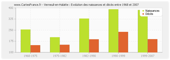 Verneuil-en-Halatte : Evolution des naissances et décès entre 1968 et 2007