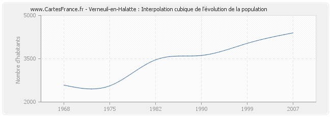 Verneuil-en-Halatte : Interpolation cubique de l'évolution de la population