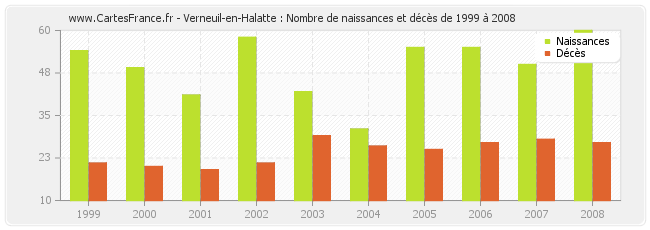 Verneuil-en-Halatte : Nombre de naissances et décès de 1999 à 2008
