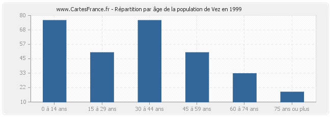 Répartition par âge de la population de Vez en 1999