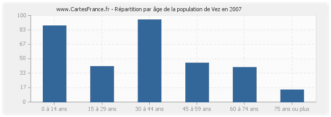 Répartition par âge de la population de Vez en 2007
