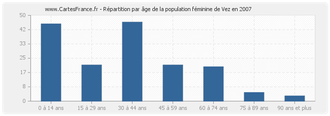 Répartition par âge de la population féminine de Vez en 2007