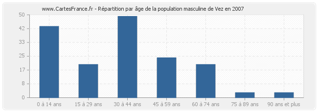 Répartition par âge de la population masculine de Vez en 2007
